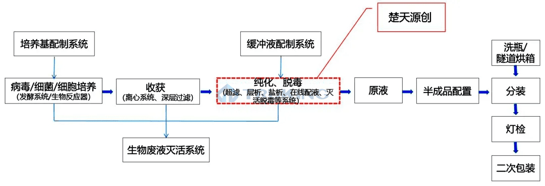 楚天科技生物工程整体解决方案